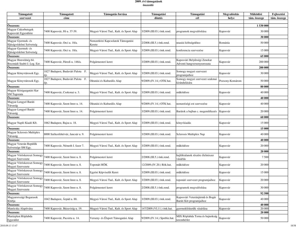 utazási költségekhez Románia 50 000 Magyar Gyermek- és Ifjúságvédelmi Szövetség 7400 Kaposvár, Orci u. 18/a. Megyei-Városi Tud., Kult. és Sport Alap 3/2009.(III.03.) önk.rend.