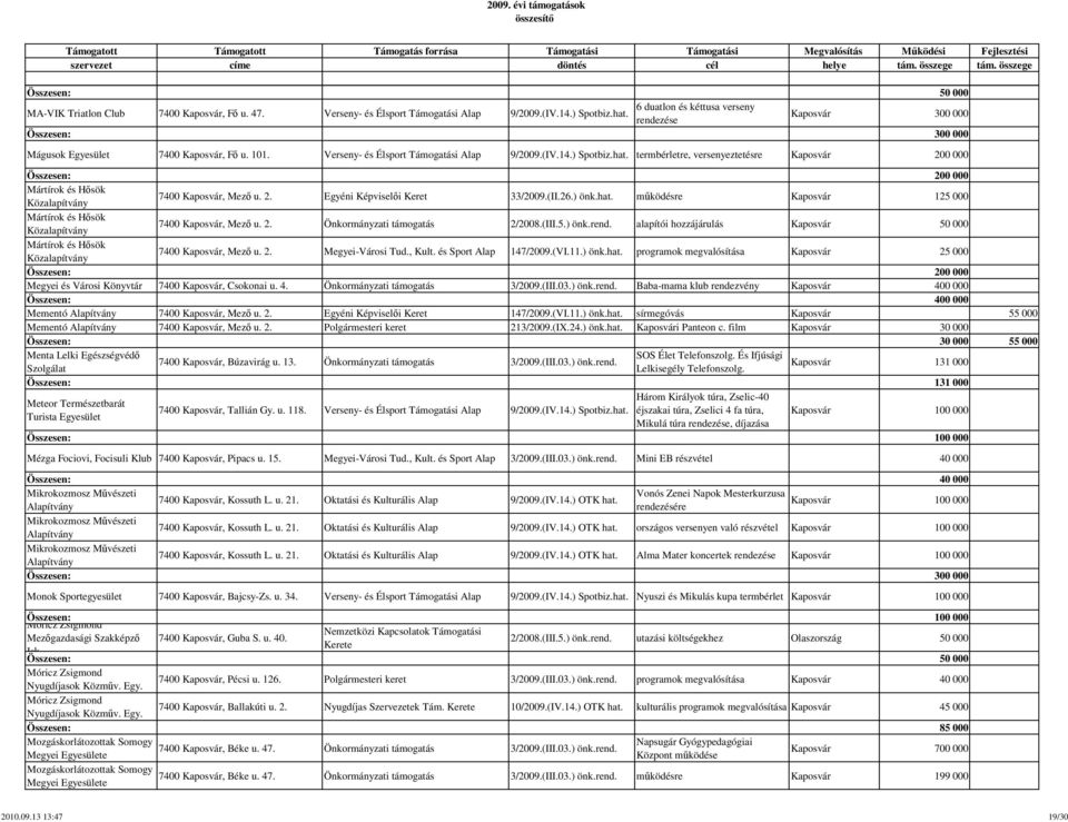 termbérletre, versenyeztetésre Kaposvár 200 000 Összesen: 200 000 Mártírok és Hősök Közalapítvány 7400 Kaposvár, Mező u. 2. Egyéni Képviselői Keret 33/2009.(II.26.) önk.hat.