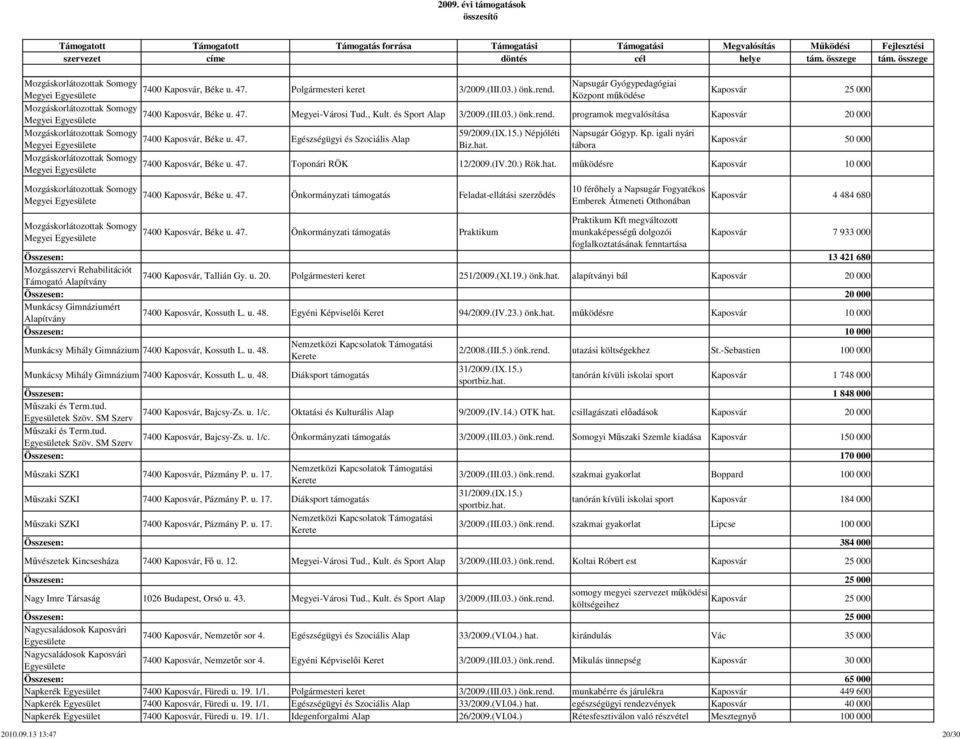 47. Egészségügyi és Szociális Alap 59/2009.(IX.15.) Népjóléti Biz.hat. Napsugár Gógyp. Kp. igali nyári tábora Kaposvár 50 000 7400 Kaposvár, Béke u. 47. Toponári RÖK 12/2009.(IV.20.) Rök.hat. működésre Kaposvár 10 000 Mozgáskorlátozottak Somogy Megyei e 7400 Kaposvár, Béke u.