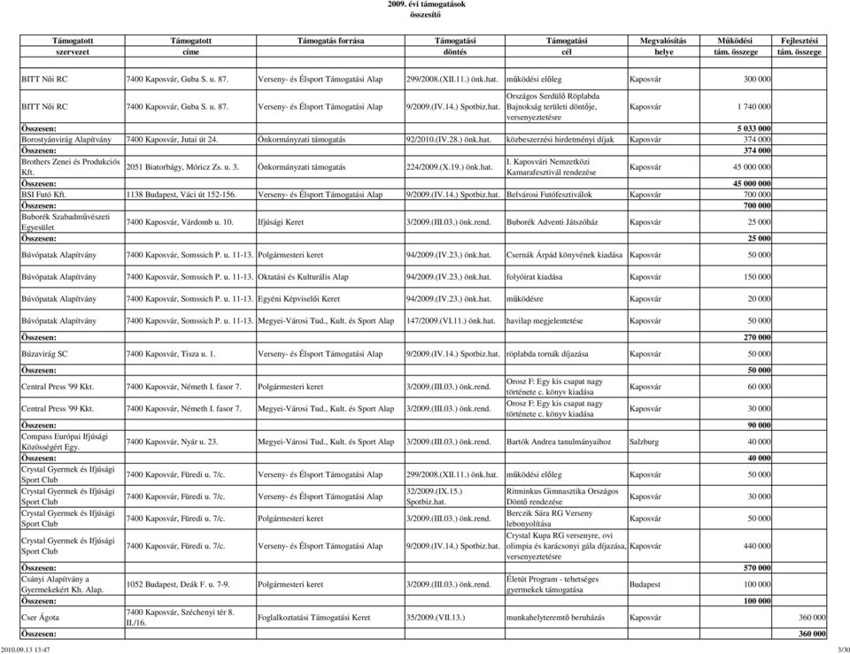 Önkormányzati támogatás 92/2010.(IV.28.) önk.hat. közbeszerzési hirdetményi díjak Kaposvár 374 000 Összesen: 374 000 Brothers Zenei és Produkciós I. Kaposvári Nemzetközi 2051 Biatorbágy, Móricz Zs. u.