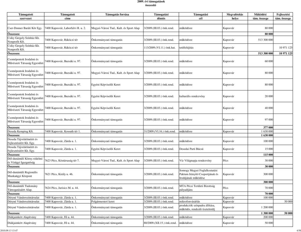 7400 Kaposvár, Rákóczi tér Önkormányzati támogatás 113/2009.(VI.11.) önk.hat. tetőfelújítás Kaposvár 10 971 125 Összesen: 513 300 000 10 971 125 Csomópontok Irodalmi és 7400 Kaposvár, Buzsáki u. 97. Művészeti Társaság Önkormányzati támogatás 3/2009.