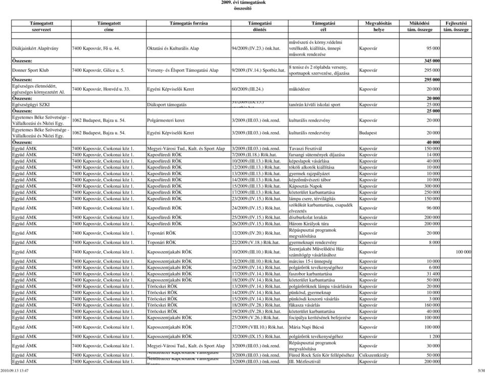 8 tenisz és 2 röplabda verseny, sportnapok szervezése, díjazása Kaposvár 295 000 Összesen: 295 000 Egészséges életmódért, egészséges környezetért Al. 7400 Kaposvár, Honvéd u. 33.