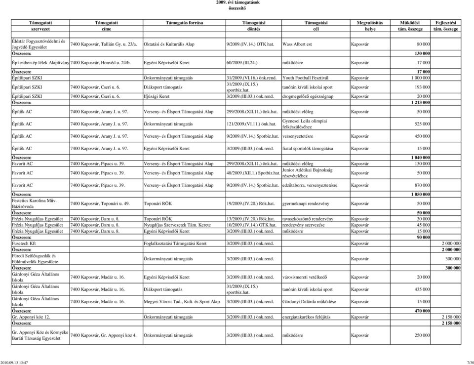 (VI.16.) önk.rend. Youth Football Fesztivál Kaposvár 1 000 000 Építőipari SZKI 7400 Kaposvár, Cseri u. 6.