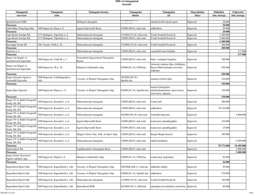 1173 Budapest, Tápiósüly u. 6. Önkormányzati támogatás 3/2009.(III.03.) önk.rend. Youth Football Fesztivál Kaposvár 2 800 000 Összesen: 4 300 000 Kacsógép Taszár SE 7261 Taszár, Toldi u. 35.