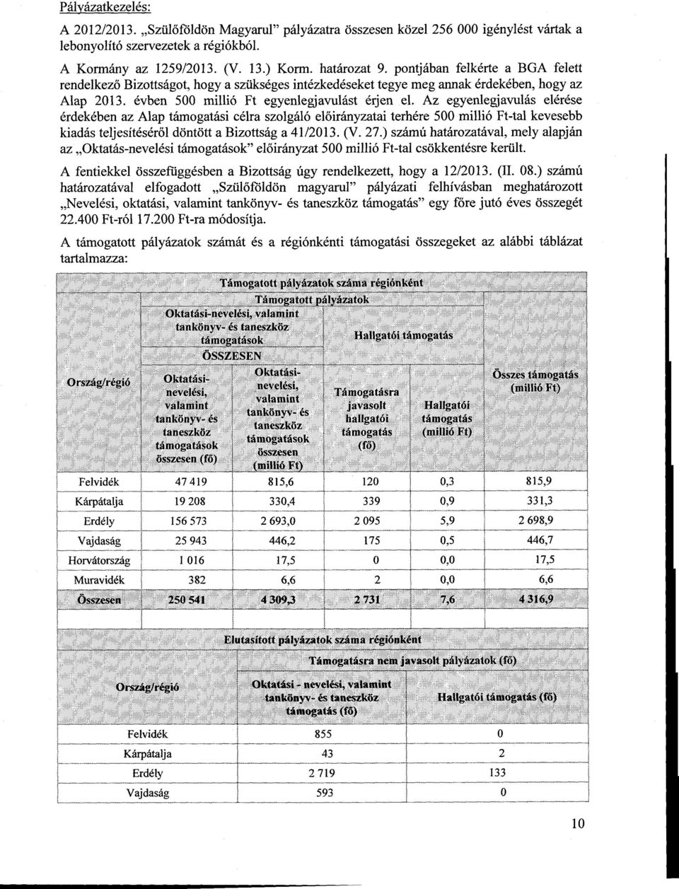 Az egyenlegjavulás elérése érdekében az Alap támogatási célra szolgáló előirányzatai terhére 500 millió Ft-tal kevesebb kiadás teljesítéséről döntött a Bizottság a 41/2013. (V. 27.