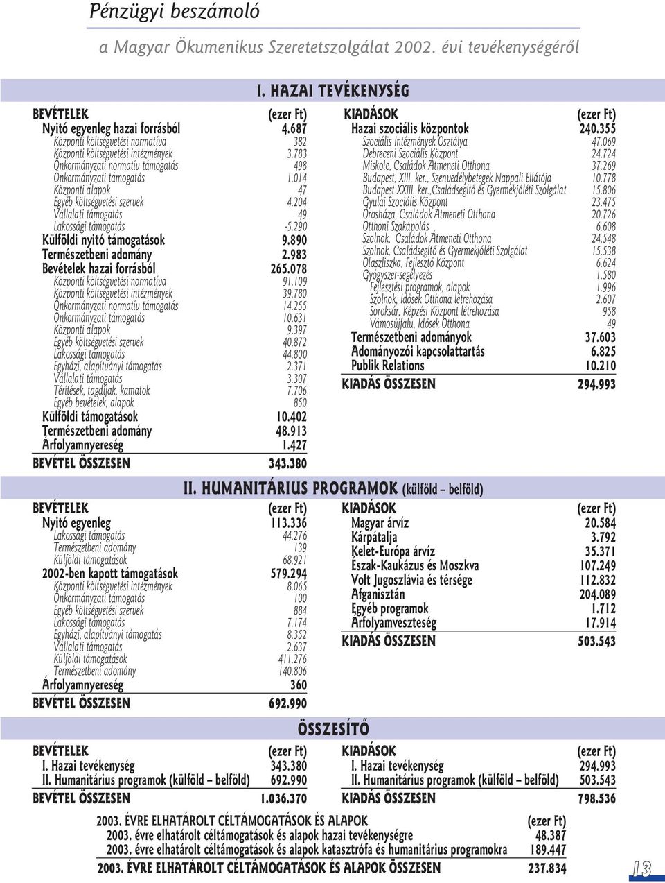 724 Önkormányzati normatív támogatás 498 Miskolc, Családok Átmeneti Otthona 37.269 Önkormányzati támogatás 1.014 Budapest, XIII. ker., Szenvedélybetegek Nappali Ellátója 10.