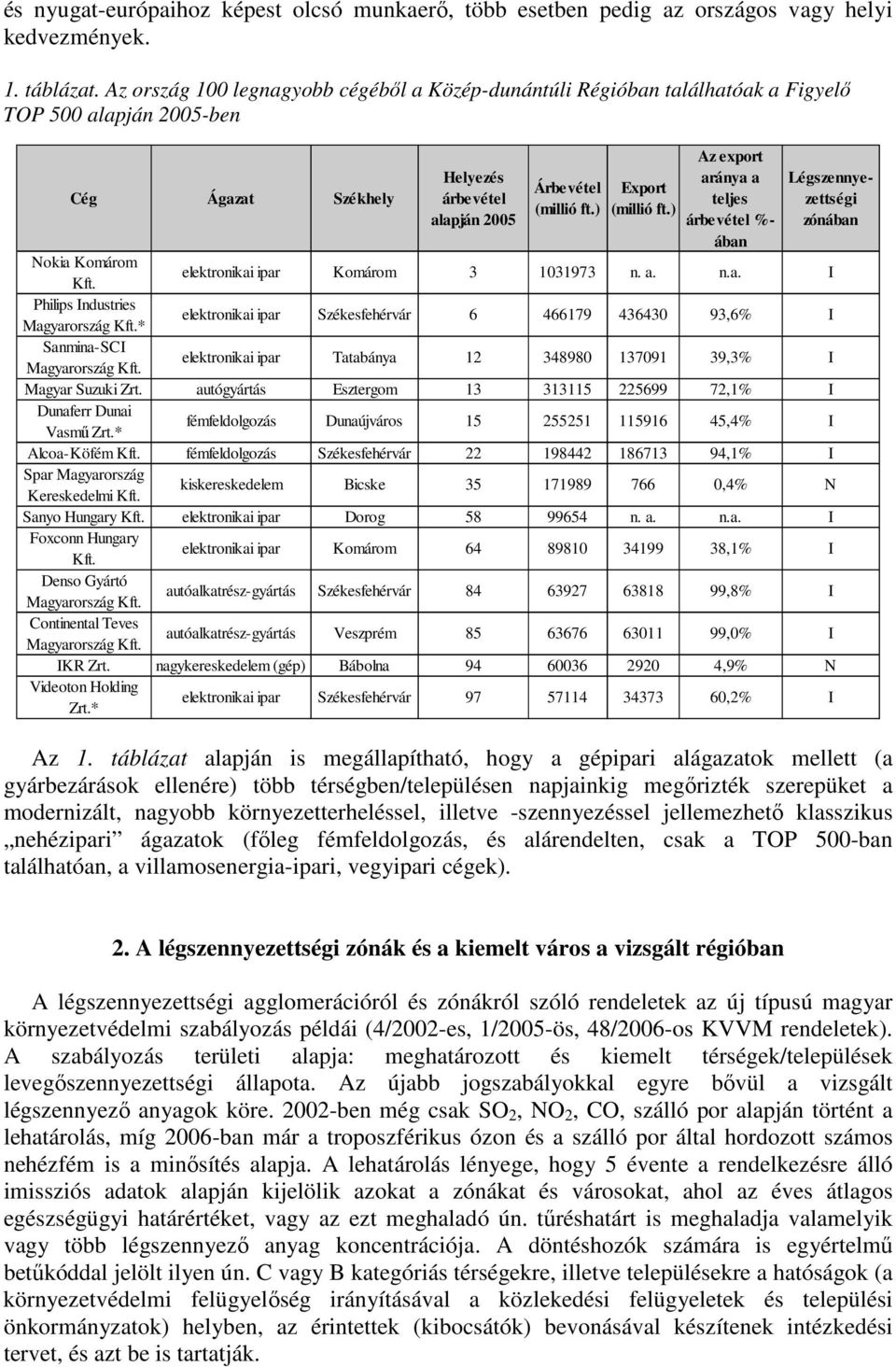 ) Az export aránya a teljes árbevétel %- ában Légszennyezettségi zónában Nokia Komárom Kft. elektronikai ipar Komárom 3 1031973 n. a. n.a. I Philips Industries * elektronikai ipar Székesfehérvár 6 466179 436430 93,6% I Sanmina-SCI elektronikai ipar Tatabánya 12 348980 137091 39,3% I Magyar Suzuki Zrt.