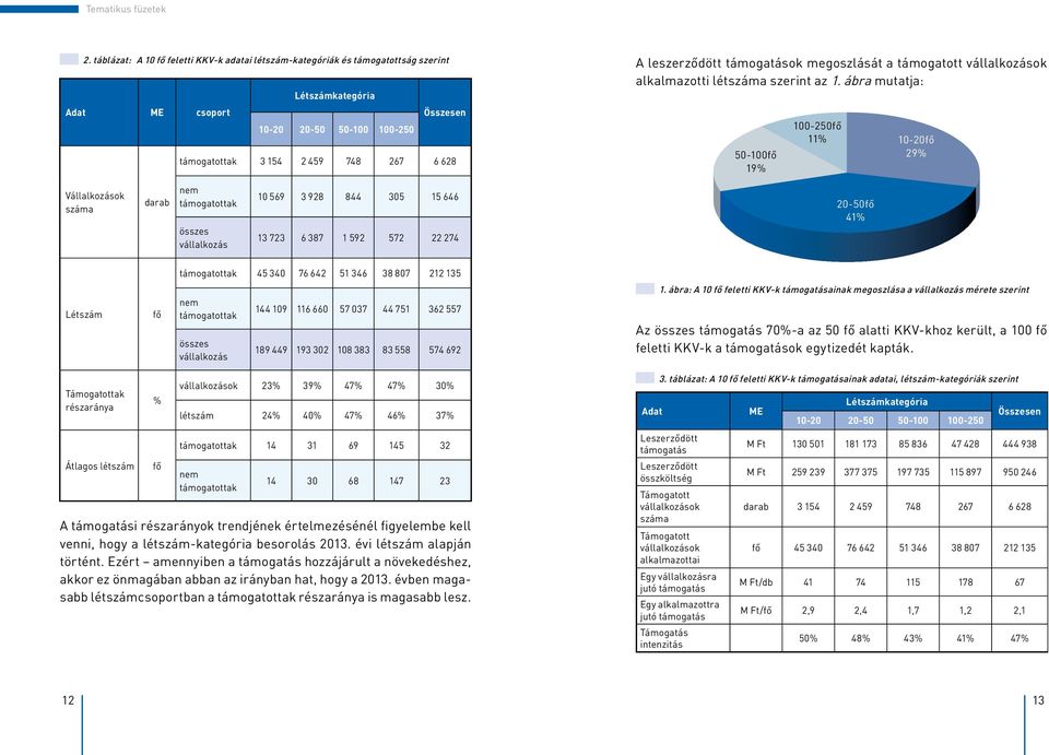 ábra mutatja: 50-100fő 19% 100-250fő 11% 10-20fő 29% Vállalkozások száma darab nem támogatottak összes vállalkozás 10 569 3 928 844 305 15 646 13 723 6 387 1 592 572 22 274 20-50fő 41% támogatottak