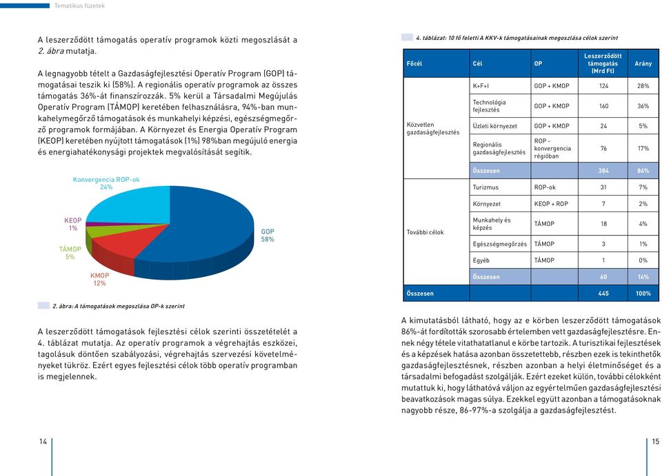 5% kerül a Társadalmi Megújulás Operatív Program (TÁMOP) keretében felhasználásra, 94%-ban munkahelymegőrző támogatások és munkahelyi képzési, egészségmegőrző programok formájában.