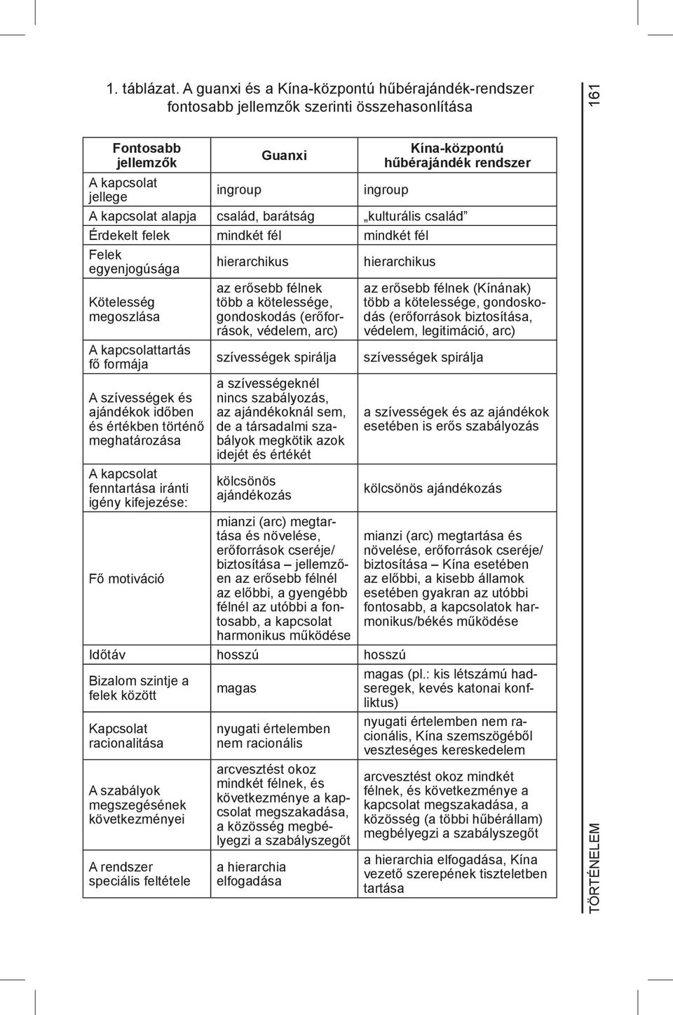 kapcsolat alapja család, barátság kulturális család Érdekelt felek mindkét fél mindkét fél Felek egyenjogúsága hierarchikus hierarchikus Kötelesség megoszlása A kapcsolattartás fő formája A