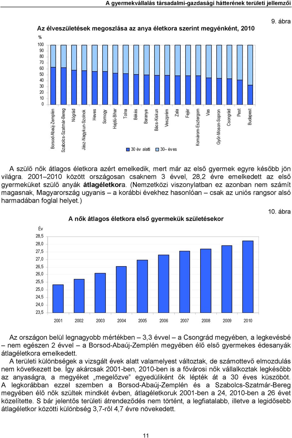 Győr-Moson-Sopron Csongrád Pest Budapest A szülő nők átlagos életkora azért emelkedik, mert már az első gyermek egyre később jön világra.