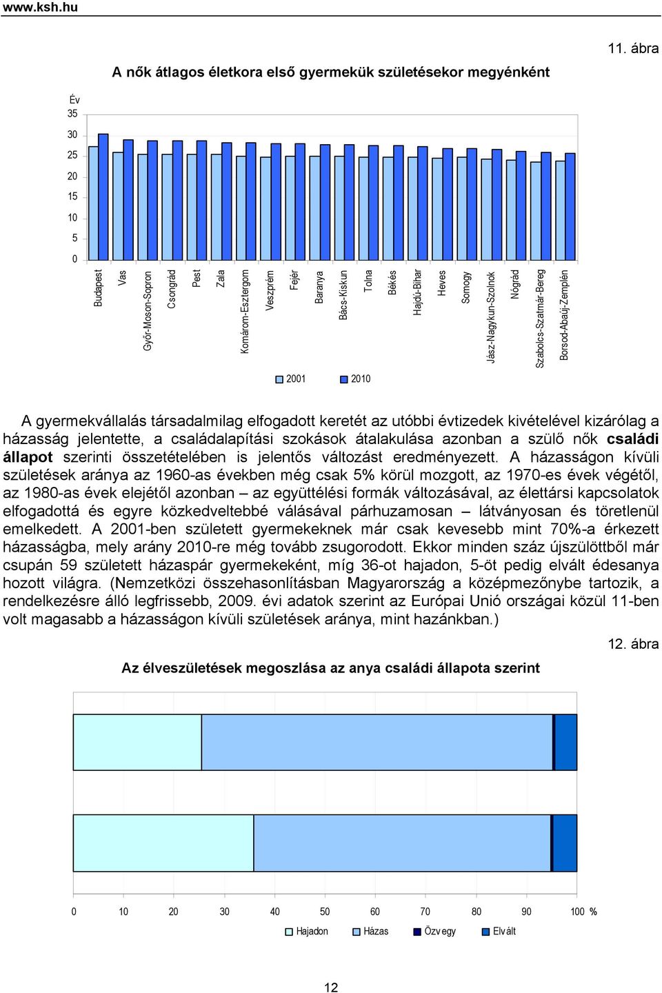 Szabolcs-Szatmár-Bereg Borsod-Abaúj-Zemplén 2001 2010 A gyermekvállalás társadalmilag elfogadott keretét az utóbbi évtizedek kivételével kizárólag a házasság jelentette, a családalapítási szokások