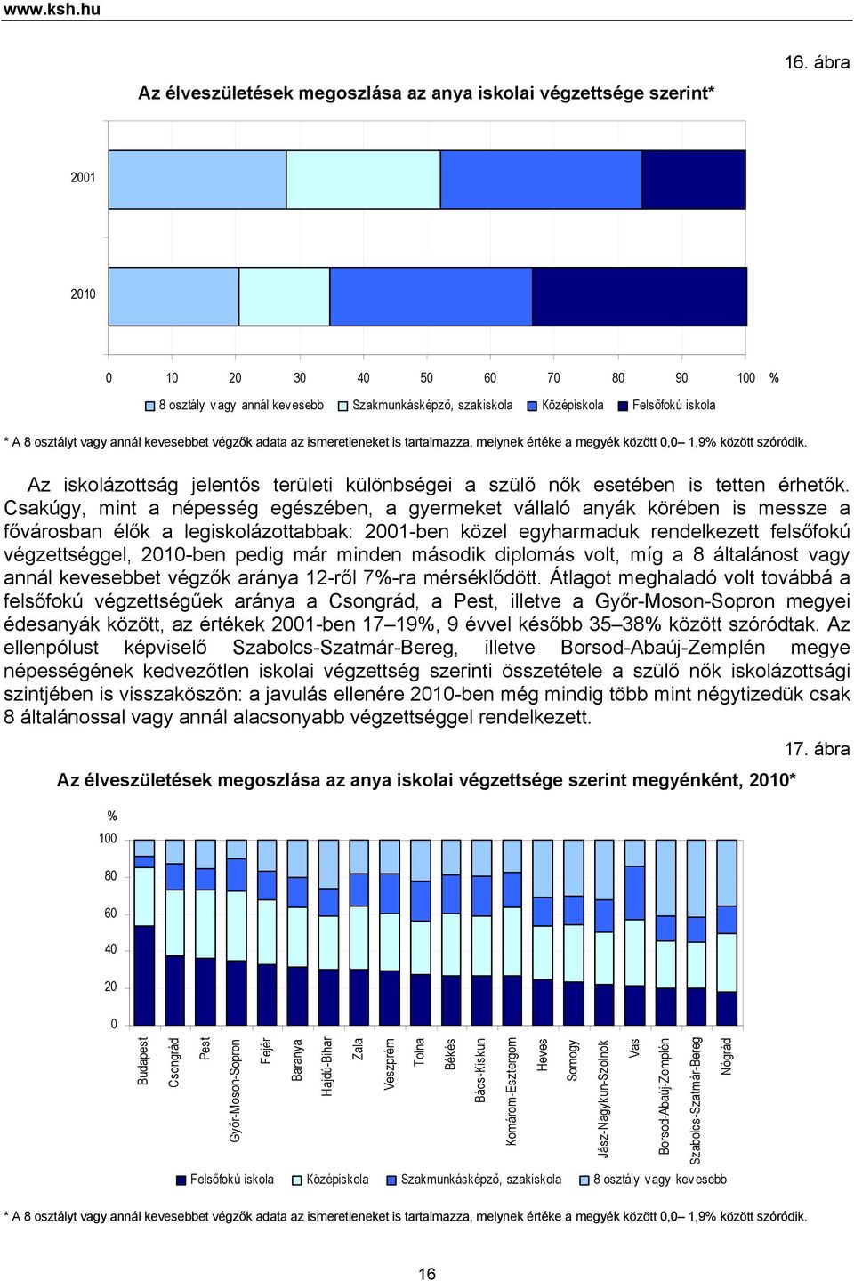 ismeretleneket is tartalmazza, melynek értéke a megyék között 0,0 1,9% között szóródik. Az iskolázottság jelentős területi különbségei a szülő nők esetében is tetten érhetők.