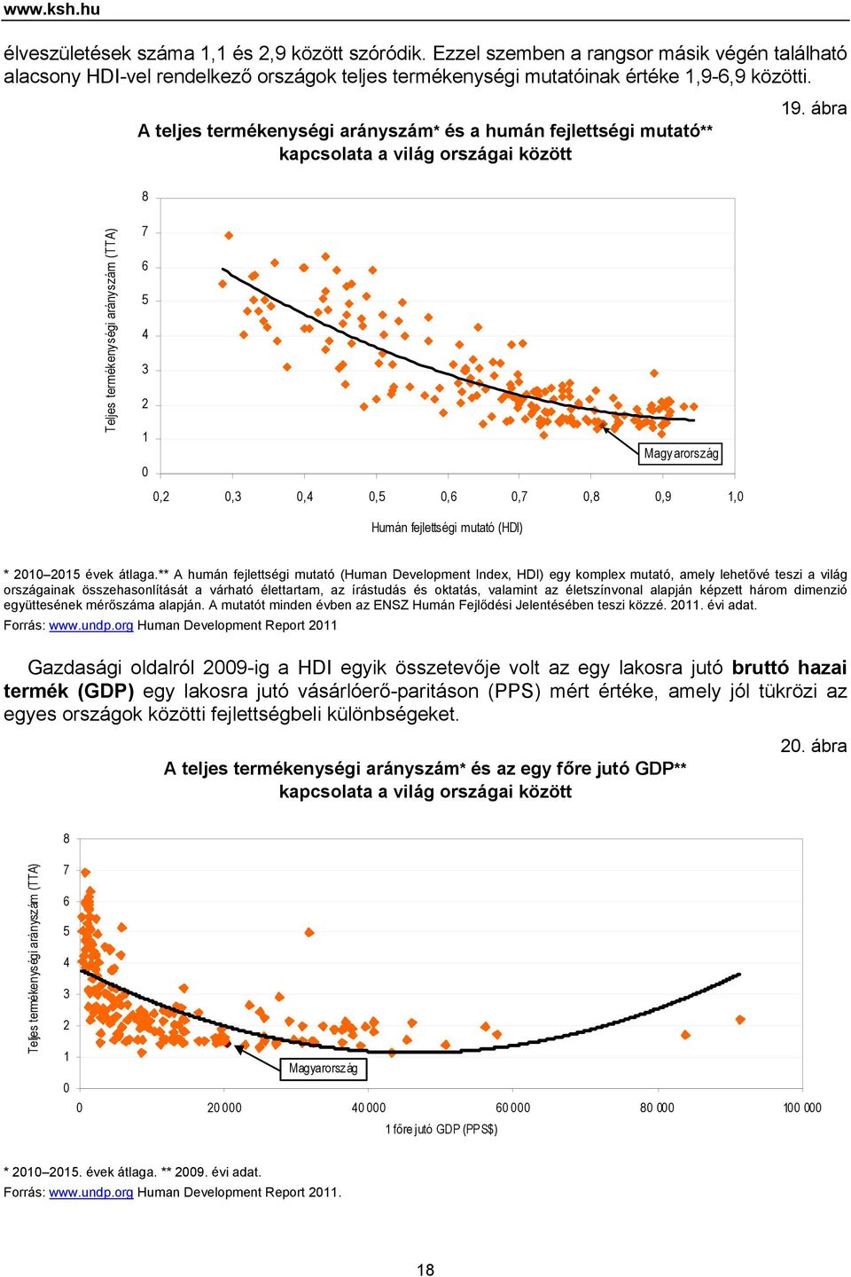 ábra 8 Teljes termékenységi arányszám (TTA) 7 6 5 4 3 2 1 Magy arország 0 0,2 0,3 0,4 0,5 0,6 0,7 0,8 0,9 1,0 Humán fejlettségi mutató (HDI) * 2010 2015 évek átlaga.