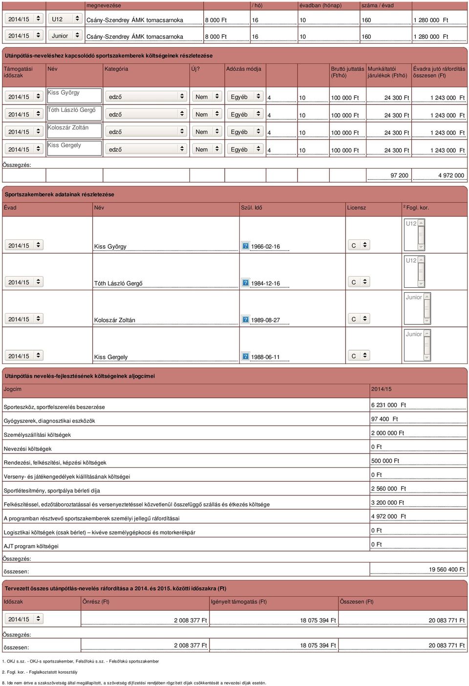 Adózás módja Bruttó juttatás (Ft/hó) Munkáltatói járulékok (Ft/hó) Évadra jutó ráfordítás összesen (Ft) Kiss György edző Nem Egyéb 4 10 100 000 Ft 24 300 Ft 1 243 000 Ft Tóth László Gergő edző Nem