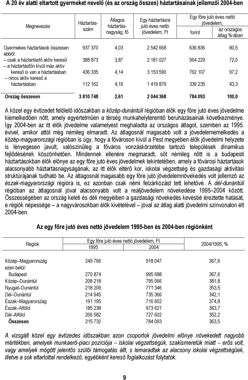 229 72,0 a háztartásfőn kívül más aktív kereső is van a háztartásban 436 335 4,14 3 153 590 762 107 97,2 nincs aktív kereső a háztartásban 112 162 4,19 1 419 879 339 235 43,3 Ország összesen 3 810