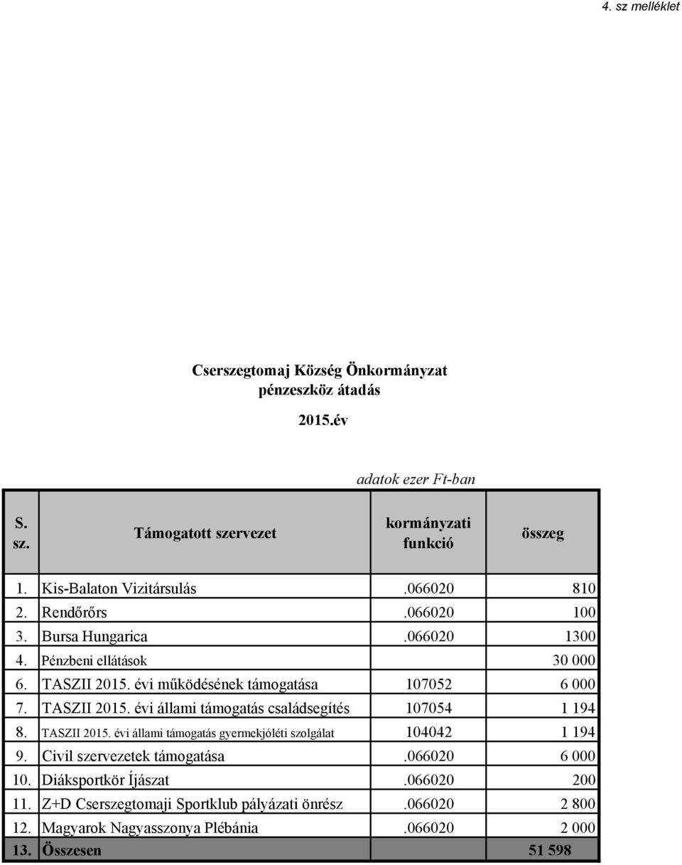 évi működésének támogatása 107052 6 000 7. TASZII 2015. évi állami támogatás családsegítés 107054 1 194 8. TASZII 2015. évi állami támogatás gyermekjóléti szolgálat 104042 1 194 9.