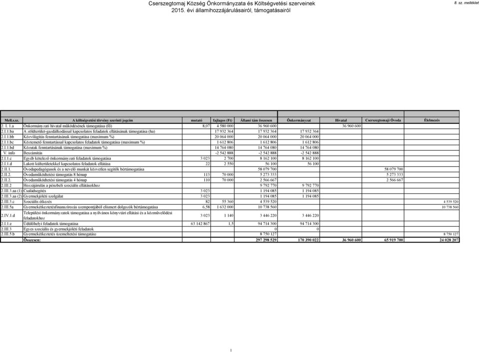 I.1.bb Közvilágítás fenntartásának támogatása (maximum %) 20 064 000 20 064 000 20 064 000 2.I.1.bc Köztemető fenntartással kapcsolatos feladatok támogatása (maximum %) 1 612 806 1 612 806 1 612 806 2.