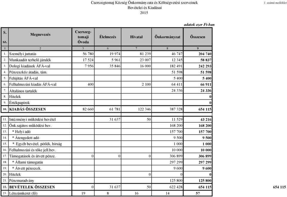 Pénzeszköz átadás, tám. 51 598 51 598 5. Felújítás ÁFÁ-val 5 400 5 400 6. Felhalmozási kiadás ÁFÁ-val 400 2 100 64 411 66 911 7. Általános tartalék 24 336 24 336 8. Hitelek 0 9. Értékpapírok 0 10.
