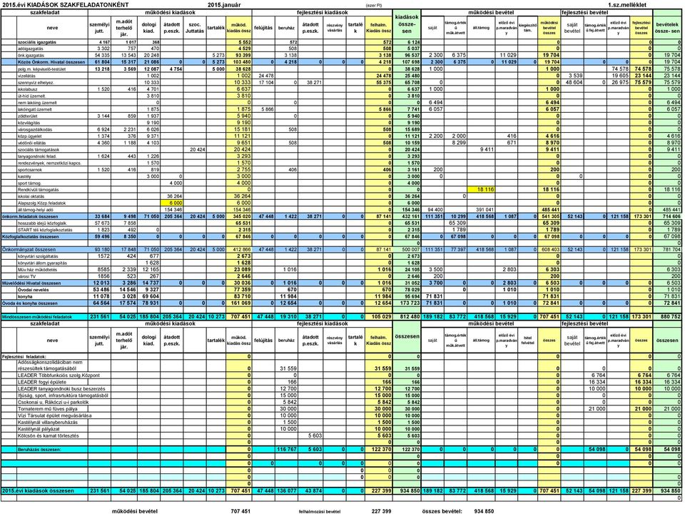 össze- működési előző évi fejlesztési kiegészítő saját támog.érték saját ű áll.támog p.maradván bevétel p.maradván bevétel p.eszk. vásárlás k Kiadás össz sen tám. jár. műk.átvett y összes bevétel ű fej.