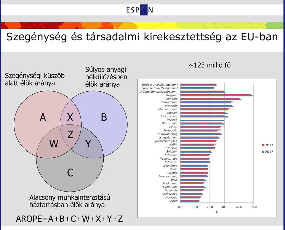 nélkülözésben élők aránya ~123 millió fő A X W Z Y B C