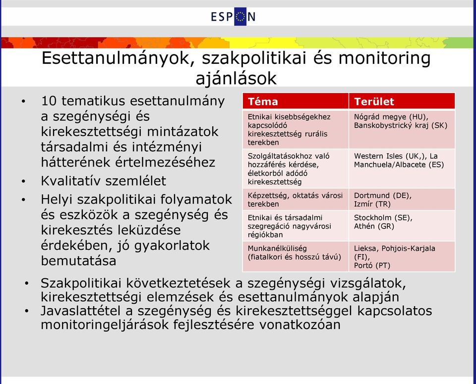 Szolgáltatásokhoz való hozzáférés kérdése, életkorból adódó kirekesztettség Képzettség, oktatás városi terekben Etnikai és társadalmi szegregáció nagyvárosi régiókban Munkanélküliség (fiatalkori és