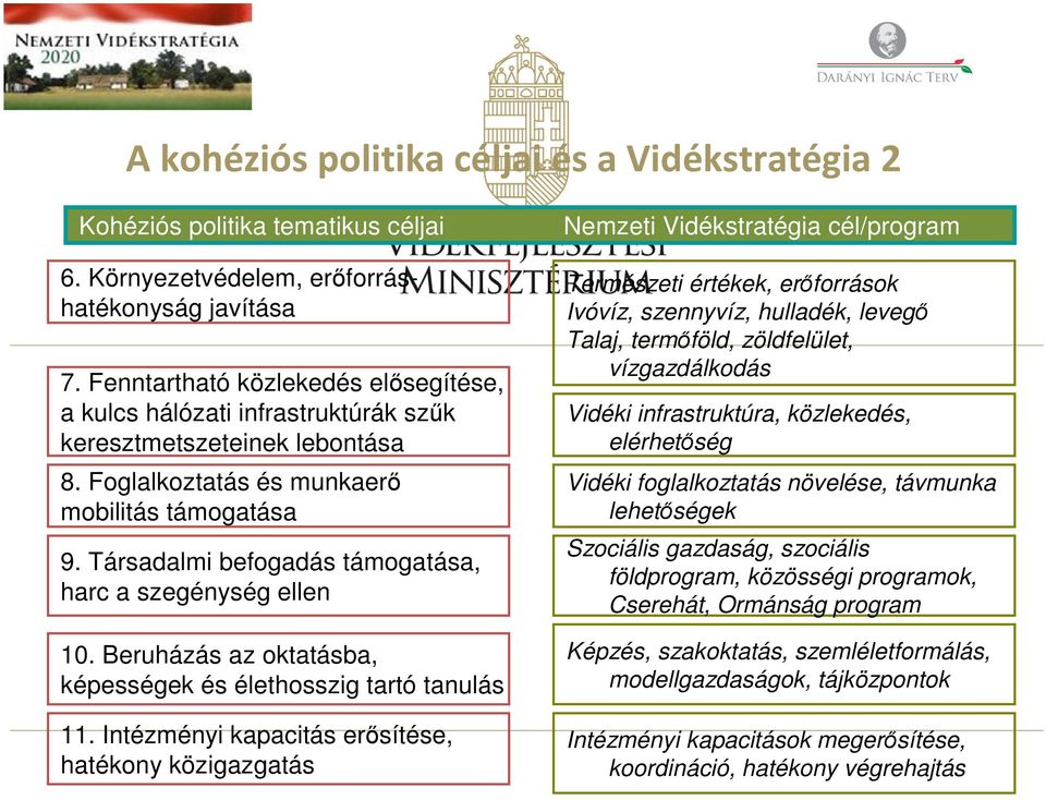 Társadalmi befogadás támogatása, harc a szegénység ellen 10. Beruházás az oktatásba, képességek és élethosszig tartó tanulás 11.