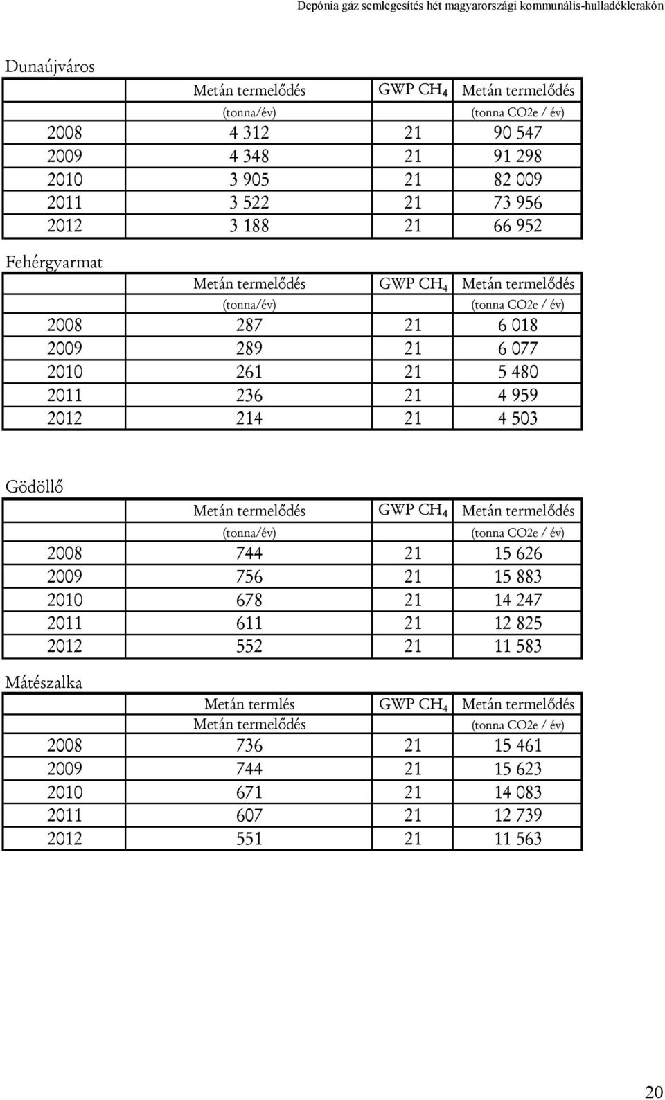 503 Gödöllő Metán termelődés GWP CH 4 Metán termelődés (tonna/év) 2008 744 21 15 626 2009 756 21 15 883 2010 678 21 14 247 2011 611 21 12 825 2012 552 21 11 583