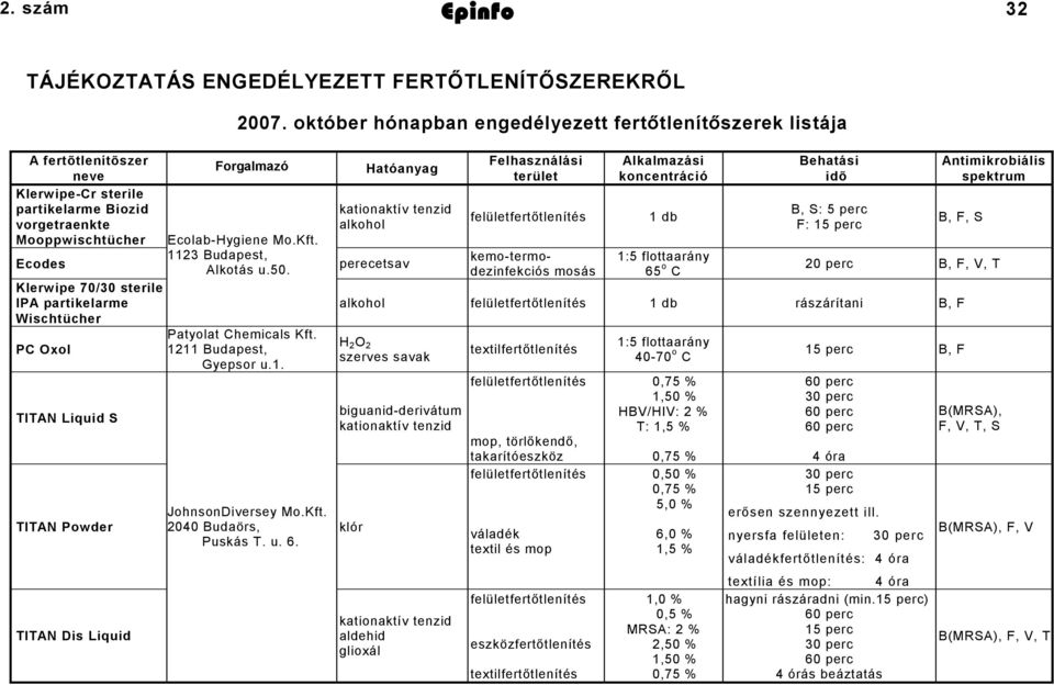 Wischtücher PC Oxol TITAN Liquid S TITAN Powder TITAN Dis Liquid 2007. október hónapban engedélyezett fertőtlenítőszerek listája Forgalmazó Ecolab-Hygiene Mo.Kft. 1123 Budapest, Alkotás u.50.