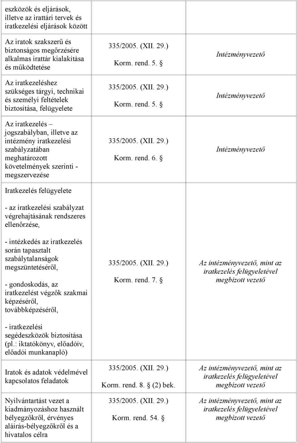 megszervezése Iratkezelés felügyelete - az iratkezelési szabályzat végrehajtásának rendszeres ellenőrzése, - intézkedés az iratkezelés során tapasztalt szabálytalanságok megszüntetéséről, -