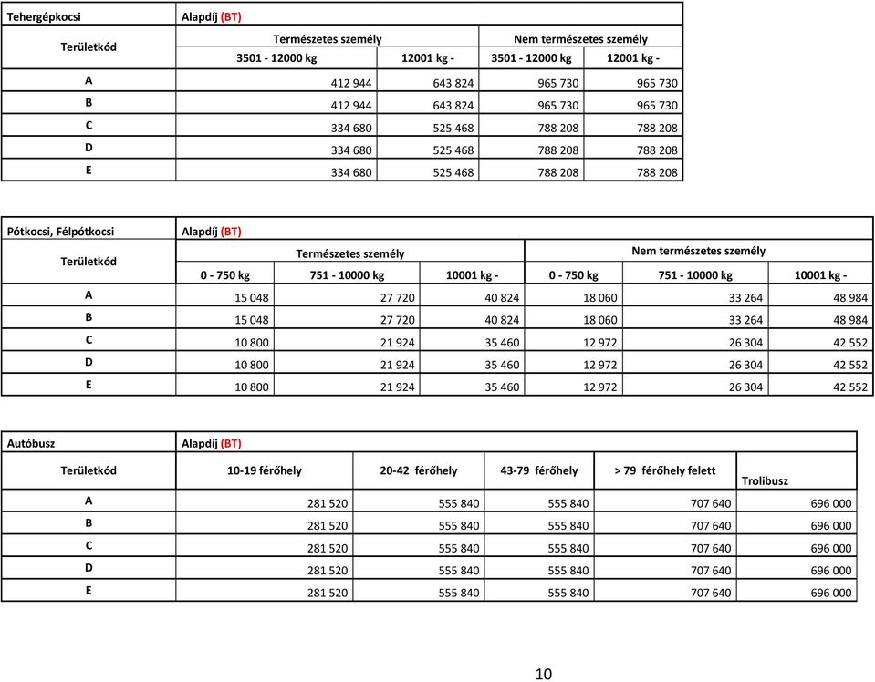 kg 751-10000 kg 10001 kg - 0-750 kg 751-10000 kg 10001 kg - A 15 048 27 720 40 824 18 060 33 264 48 984 B 15 048 27 720 40 824 18 060 33 264 48 984 C 10 800 21 924 35 460 12 972 26 304 42 552 D 10