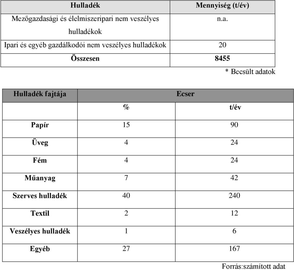 dasági és élelmiszeripari nem veszélyes n.a. hulladékok Ipari és egyéb gazdálkodói