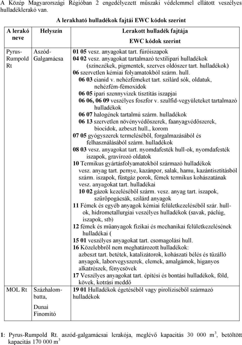 anyagokat tart. fúróiszapok 04 02 vesz. anyagokat tartalmazó textilipari hulladékok (színezékek, pigmentek, szerves oldószer tart. hulladékok) 06 szervetlen kémiai folyamatokból szárm. hull. 06 03 cianid v.