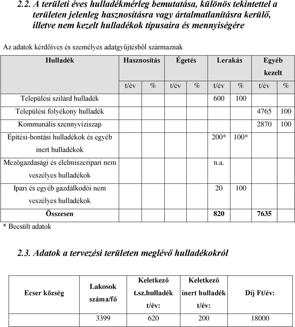 100 Kommunális szennyvíziszap 2870 100 Építési-bontási hulladékok és egyéb 200* 100* inert hulladékok Mezőgazdasági és élelmiszeripari nem n.a. veszélyes hulladékok Ipari és egyéb gazdálkodói nem 20 100 veszélyes hulladékok Összesen 820 7635 * Becsült adatok 2.