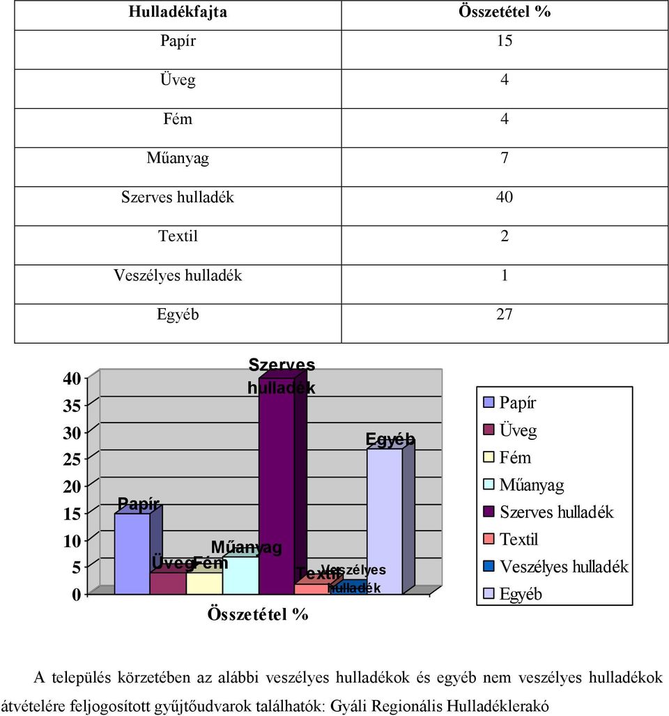 Üveg Fém Műanyag Szerves hulladék Textil Veszélyes hulladék Egyéb A település körzetében az alábbi veszélyes