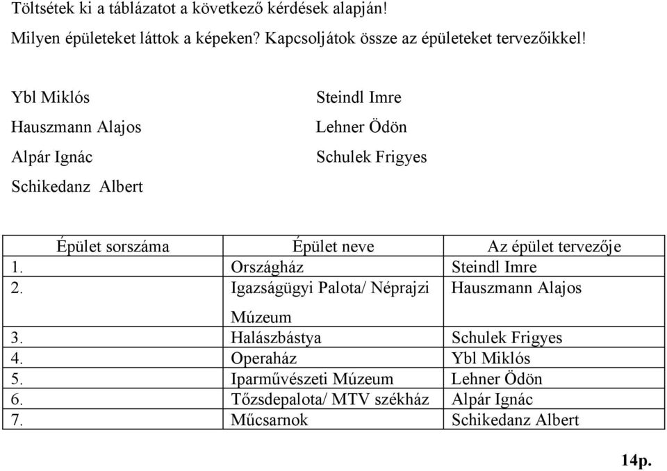 Ybl Miklós Hauszmann Alajos Alpár Ignác Schikedanz Albert Steindl Imre Lehner Ödön Schulek Frigyes Épület sorszáma Épület neve Az