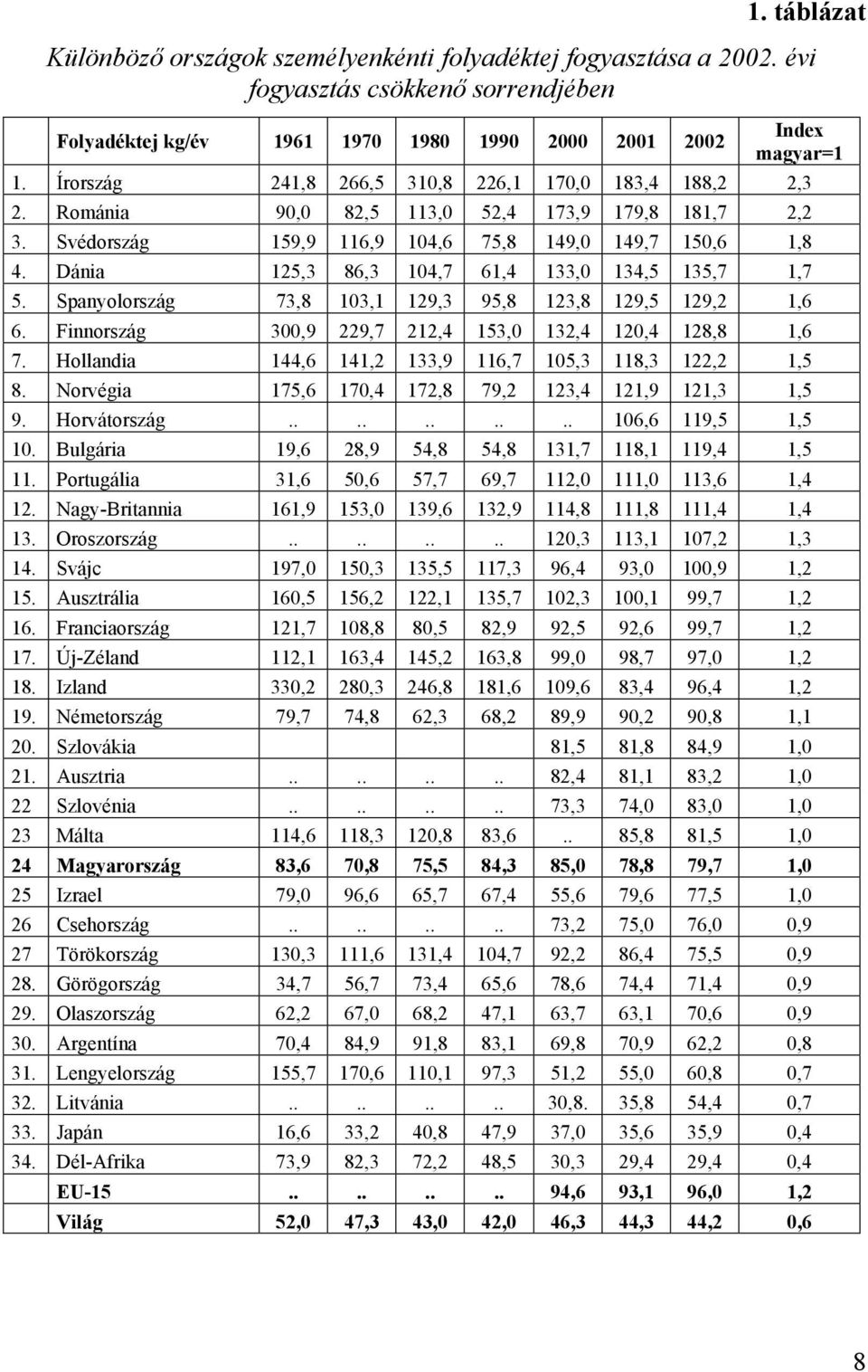 Dánia 125,3 86,3 104,7 61,4 133,0 134,5 135,7 1,7 5. Spanyolország 73,8 103,1 129,3 95,8 123,8 129,5 129,2 1,6 6. Finnország 300,9 229,7 212,4 153,0 132,4 120,4 128,8 1,6 7.