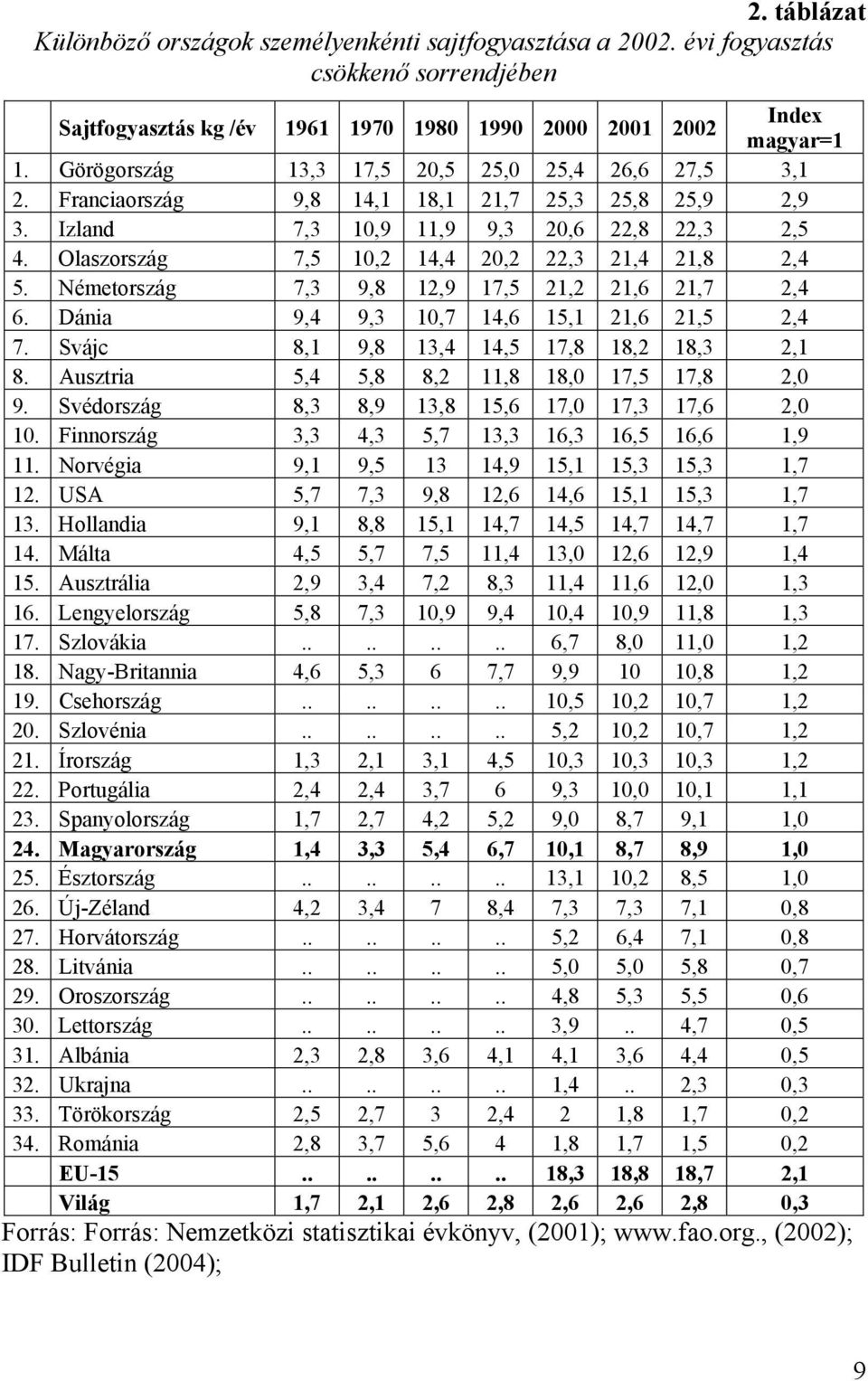 Olaszország 7,5 10,2 14,4 20,2 22,3 21,4 21,8 2,4 5. Németország 7,3 9,8 12,9 17,5 21,2 21,6 21,7 2,4 6. Dánia 9,4 9,3 10,7 14,6 15,1 21,6 21,5 2,4 7. Svájc 8,1 9,8 13,4 14,5 17,8 18,2 18,3 2,1 8.