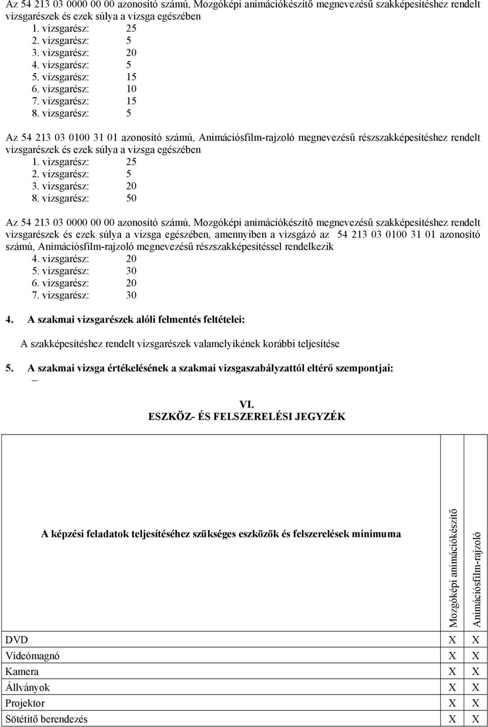 vizsgarész: 5 Az 54 213 03 0100 31 01 azonosító számú, Animációsfilm-rajzoló megnevezésű részszakképesítéshez rendelt vizsgarészek és ezek súlya a vizsga egészében 1. vizsgarész: 25 2.