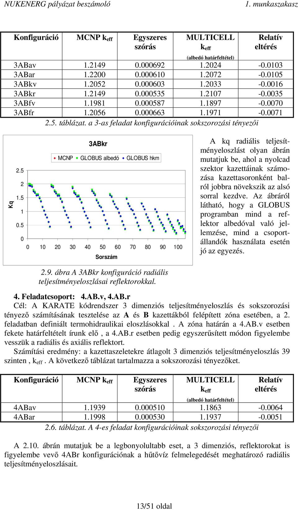 a 3-as feladat konfigurációinak sokszorozási tényezıi Kq 3ABkr MCNP GLOBUS albedó GLOBUS hkm 2.5 2 1.5 1 0.