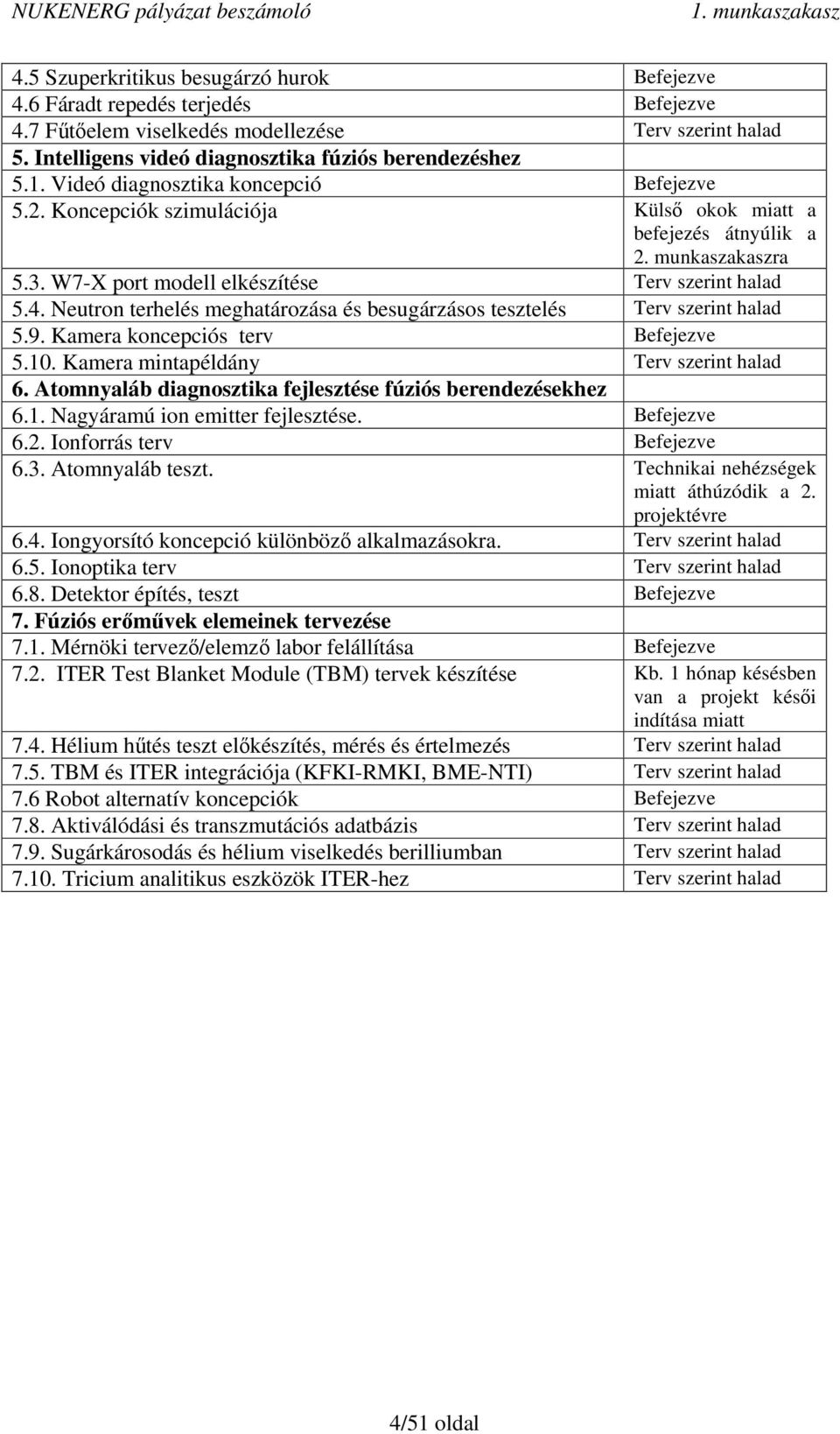 Neutron terhelés meghatározása és besugárzásos tesztelés Terv szerint halad 5.9. Kamera koncepciós terv Befejezve 5.10. Kamera mintapéldány Terv szerint halad 6.