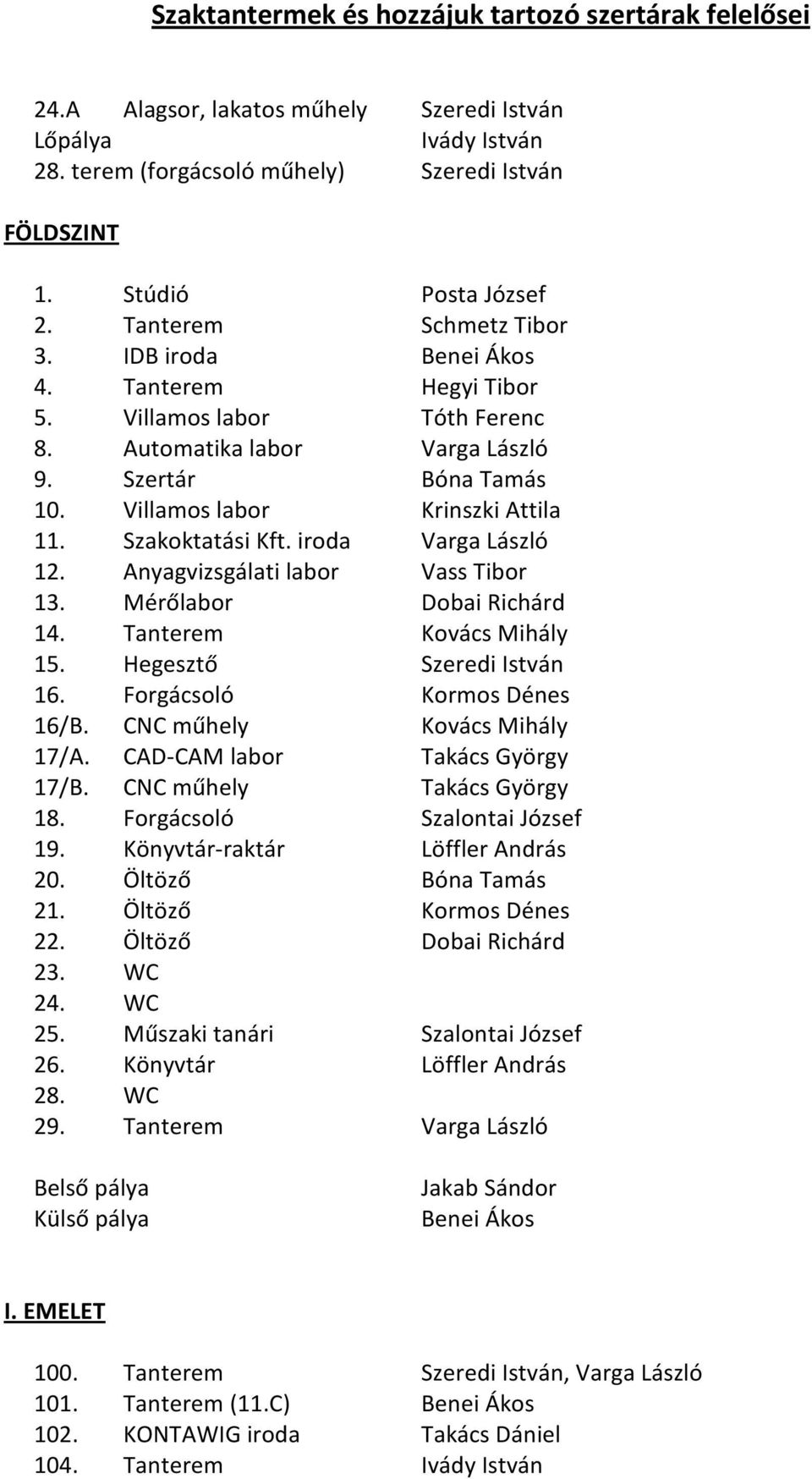 Szakoktatási Kft. iroda Varga László 12. Anyagvizsgálati labor Vass Tibor 13. Mérőlabor Dobai Richárd 14. Tanterem Kovács Mihály 15. Hegesztő Szeredi István 16. Forgácsoló Kormos Dénes 16/B.