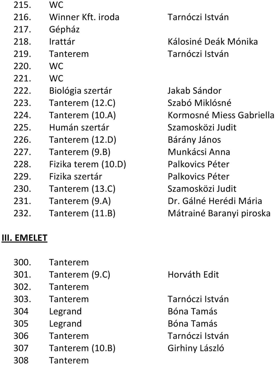 D) Palkovics Péter 229. Fizika szertár Palkovics Péter 230. Tanterem (13.C) Szamosközi Judit 231. Tanterem (9.A) Dr. Gálné Herédi Mária 232. Tanterem (11.B) Mátrainé Baranyi piroska III. EMELET 300.