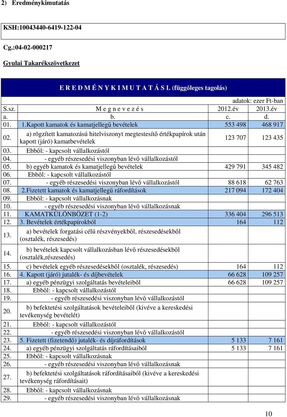 a) rögzített kamatozású hitelviszonyt megtestesítő értékpapírok után kapott (járó) kamatbevételek 123 707 123 435 03. Ebből: - kapcsolt vállalkozástól 04.