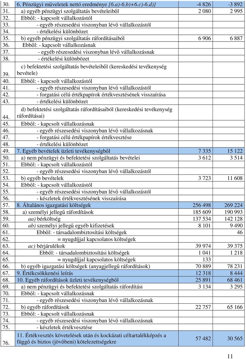 - egyéb részesedési viszonyban lévő vállalkozásnak 38. - értékelési különbözet 39. c) befektetési szolgáltatás bevételeiből (kereskedési tevékenység bevétele) 40. Ebből: - kapcsolt vállalkozástól 41.