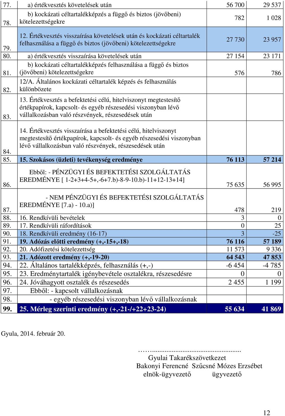 a) értékvesztés visszaírása követelések után 27 154 23 171 81. b) kockázati céltartalékképzés felhasználása a függő és biztos (jövőbeni) kötelezettségekre 576 786 82. 12/A.