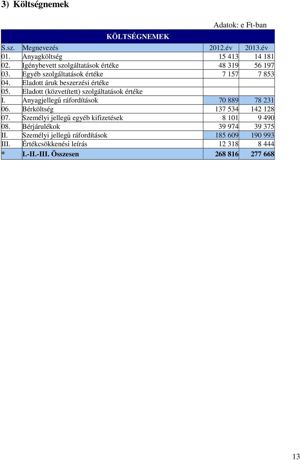 Eladott (közvetített) szolgáltatások értéke I. Anyagjellegű ráfordítások 70 889 78 231 06. Bérköltség 137 534 142 128 07.