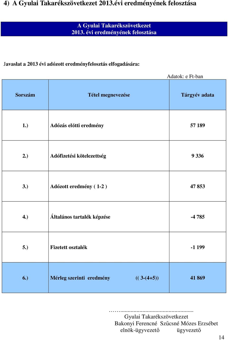 ) Adózás előtti eredmény 57 189 2.) Adófizetési kötelezettség 9 336 3.) Adózott eredmény ( 1-2 ) 47 853 4.