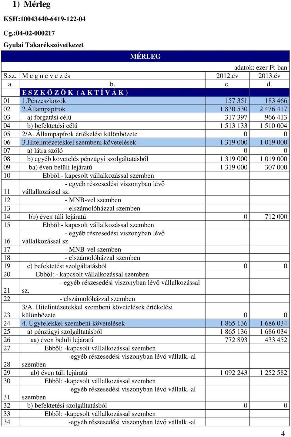 Hitelintézetekkel szembeni követelések 1 319 000 1 019 000 07 a) látra szóló 0 0 08 b) egyéb követelés pénzügyi szolgáltatásból 1 319 000 1 019 000 09 ba) éven belüli lejáratú 1 319 000 307 000 10