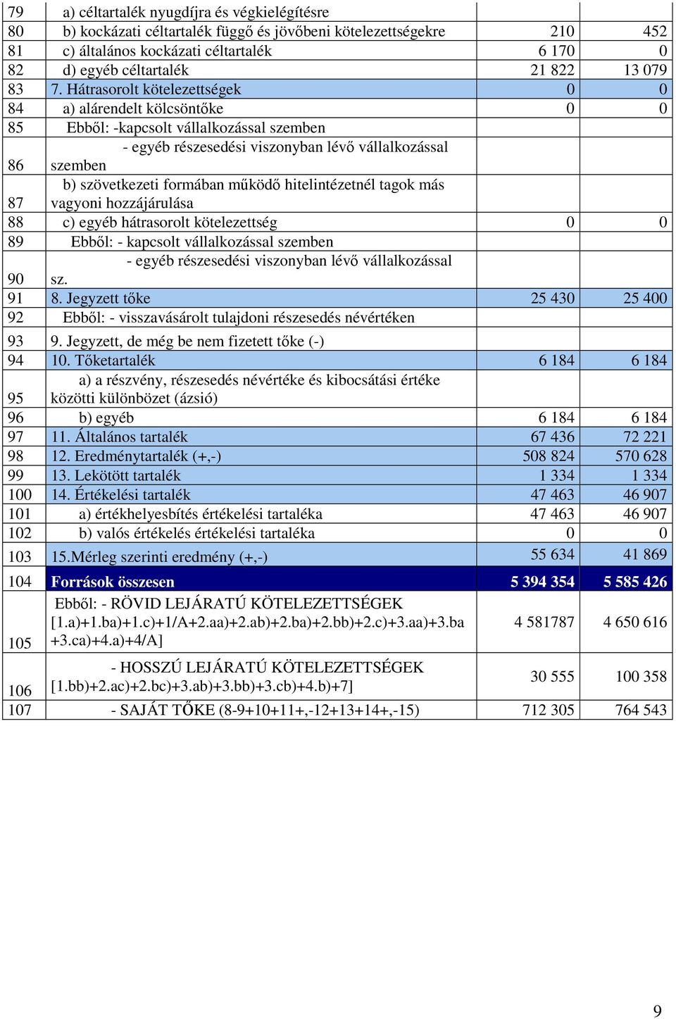 Hátrasorolt kötelezettségek 0 0 84 a) alárendelt kölcsöntőke 0 0 85 Ebből: -kapcsolt vállalkozással szemben 86 - egyéb részesedési viszonyban lévő vállalkozással szemben 87 b) szövetkezeti formában